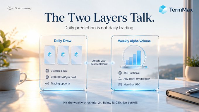 The image is a marketing graphic for TermMax titled "The Two Layers Talk," illustrating the separation between Daily Draw (3 prediction cards a day, 200,000 AP per card) and Weekly Alpha Volume ($50+ notional, Mon-Sun UTC trading). The post's caption aligns directly with the graphic's message, emphasizing that daily prediction (Daily Draw) and weekly trading volume (Weekly Alpha) operate on different clocks with a 2x/0.5x threshold rule and no backfill.