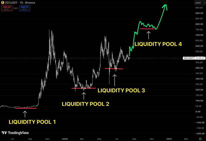 A TradingView chart of ZECUSDT (1D Binance) showing a price pattern marked with 'LIQUIDITY POOL 1', 'LIQUIDITY POOL 2', 'LIQUIDITY POOL 3', and 'LIQUIDITY POOL 4', with a green arrow projecting a strong upward move from around $600 toward $900+.