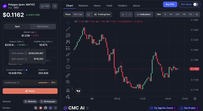 A cryptocurrency trading interface shows Polygon (prev. MATIC) at $0.1162, up 4.91% (1W), with market cap of $1.23B, 24h volume of 18.67%, and a candlestick chart displayed on the right.