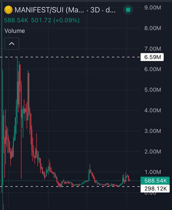 A cryptocurrency trading chart showing MANIFEST/SUI with a volume of 588.54K at a price of 501.72 (+0.09%), displayed with red and green candlesticks on a 3-day timeframe.