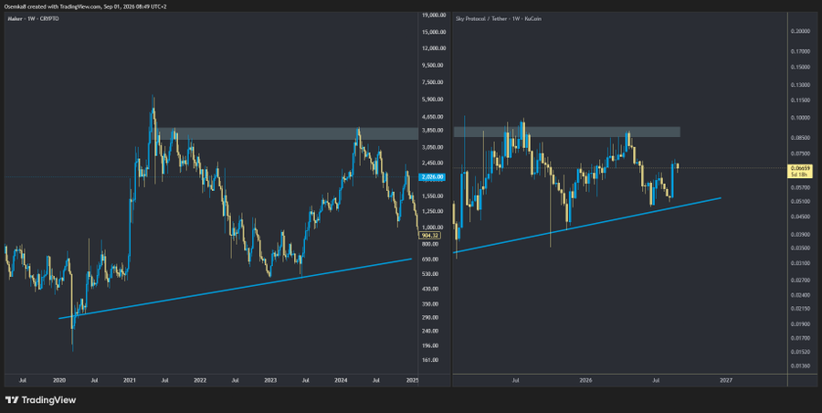 A TradingView chart showing Maker (MKR - 1W - CRYPTO) on the left and Sky Protocol / Tether on the right, displaying price movements from 2020 to 2027 with trendlines.