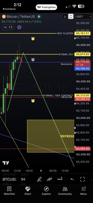 A TradingView mobile app screenshot shows a Bitcoin/TetherUS (BTCUSDT) 1-hour chart with technical analysis indicators, including a $156MIL 25X level, a $196MILL 100X CONTRACT zone, and marked support and resistance levels.