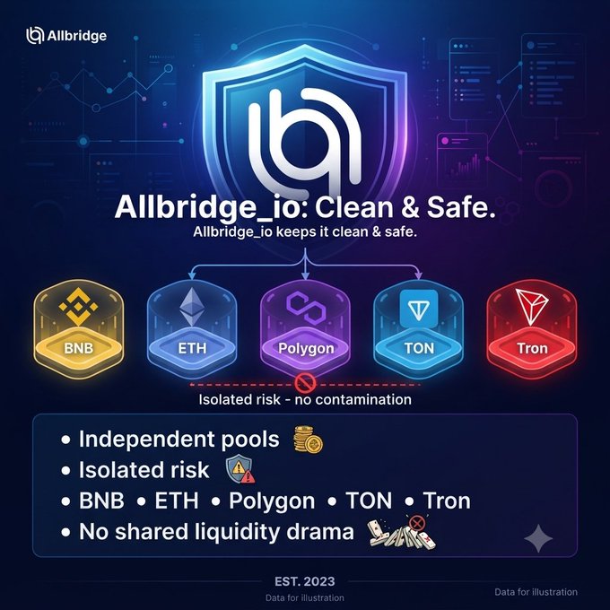 An infographic for 'Allbridge_io: Clean & Safe' promoting independent crypto pools with isolated risk across BNB, ETH, Polygon, TON, and Tron networks, established 2023.