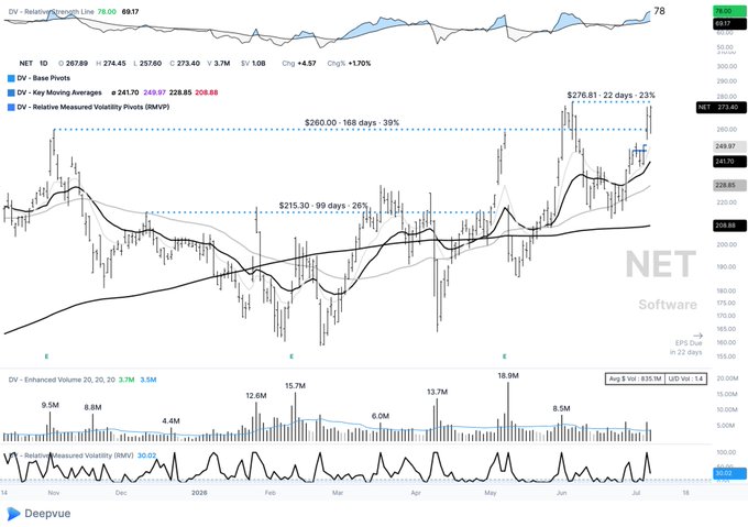 A Deepvue technical chart for NET (Cloudflare) showing the stock at $274.45 with a Relative Strength Line of 78.00, featuring candlestick price action, key moving averages (20/50/200 EMA), and highlighted historical resistance levels at $215.30 and $260.00. The price has surged 23% in 22 days, supporting the post's observation that NET is short-term extended while completing a larger consolidation pattern near prior highs.