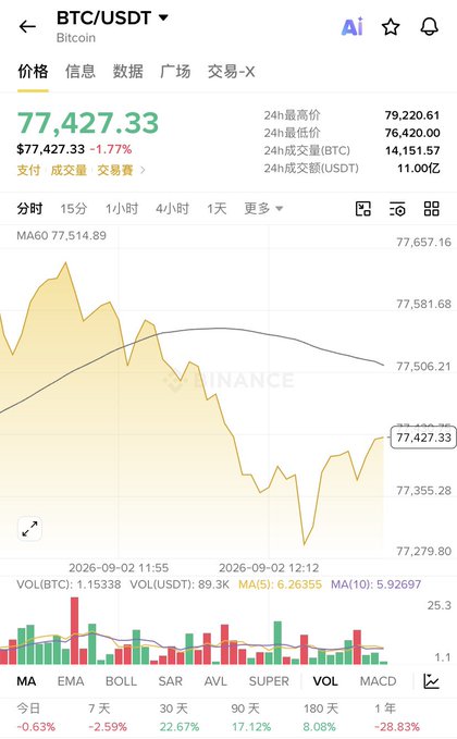 A cryptocurrency trading chart for BTC/USDT on Binance showing the current price at $77,427.33, down 1.77%, with 24-hour high/low data, an MA60 of 77,514.89, and a descending price trend over a 1-day timeframe.
