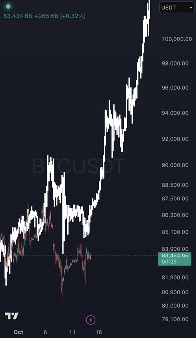 The image shows a Bitcoin (BTC/USDT) candlestick chart on TradingView displaying a strong upward price trajectory from approximately $79,100 to $83,434.66 (up +0.32%/+265.66), with the accompanying post urging the cryptocurrency to "Send it to $100K+" amid the visible bullish momentum toward the $100,000 price level shown on the right axis.