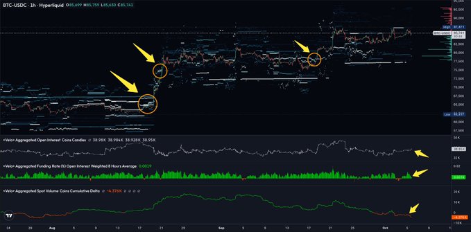 A 1-hour candlestick chart of BTC/USDC on Hyperliquid showing price action with orange circles and yellow arrows highlighting three significant short liquidation events (around $71,000, $73,000, and $74,500) that fueled the recent rally, paired with bottom indicators displaying aggregated open interest at $38.96K, a funding rate of 0.0015, and a spot volume cumulative delta of -4.57K — visually supporting the post's argument that the bull run was driven by short liquidations rather than news.