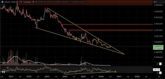 A weekly LTC/BTC chart on Coinbase shows price compressing within a multi-year descending wedge (yellow lines) with horizontal resistance zones marked near 0.002200 and 0.001600, while the price sits at 0.000743 (-5.64%) and a rising RSI arrow hints at building bullish divergence — illustrating the post's argument that a falling wedge breakout could signal Litecoin beginning to outperform Bitcoin.