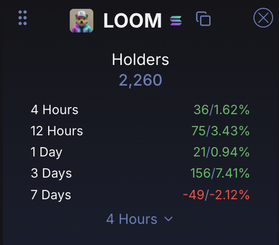 The image shows a holder growth tracker for "LOOM" displaying 2,260 total holders, with positive gains over recent timeframes (36/1.62% in 4 hours, 75/3.43% in 12 hours, 21/0.94% in 1 day, 156/7.41% in 3 days) but a slight decline of -49/-2.12% over 7 days, supporting the post's claim of a steadily growing "Loom army."