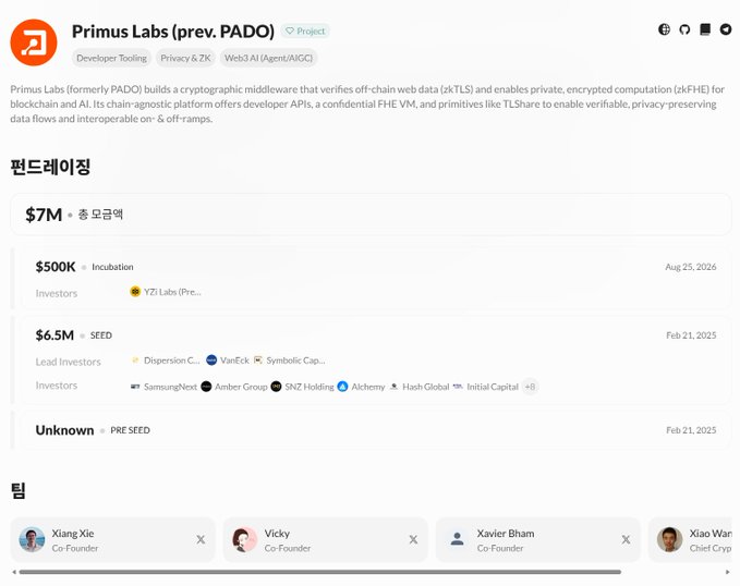 Webpage profile of 'Primus Labs (prev. PADO)' with an orange logo, listing $7M total funding including a $500K Incubation and $6.5M SEED round with investors like Dispersion Capital, VanEck, and SamsungNext.