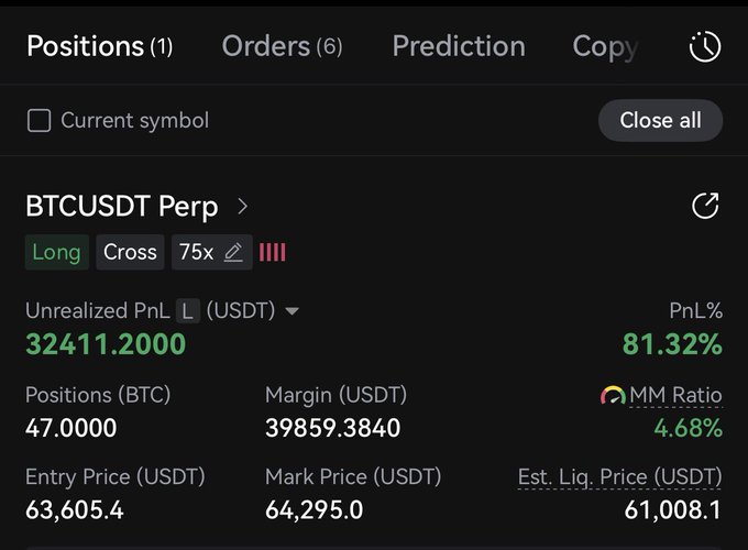 A trading position screenshot showing a long position on BTCUSDT perpetual futures with a massive unrealized profit of $32,411.20 (81.32% gain) on 47 BTC, with an entry price of $63,605.4 against a mark price of $64,295.0, visually confirming the poster's boast about earning $32K in 18 hours from a well-timed long.