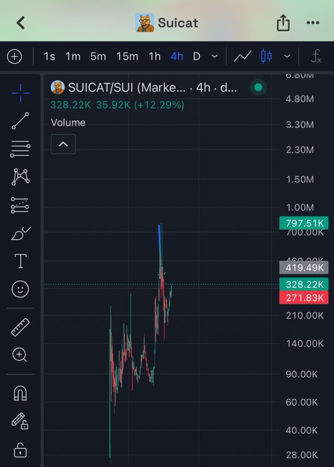 A TradingView chart for SUICAT/SUI showing a 4-hour volume of 328.22K with a +12.29% increase.