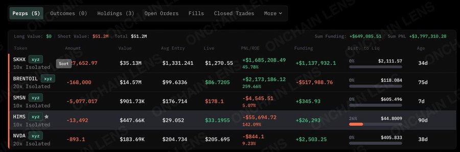 A Hyperliquid whale's portfolio dashboard shows 5 perpetual positions with a combined $51.2M short value and unrealized PNL of +$3.79M, including notable short positions on $SKHX ($35.13M), $BRENTOIL ($14.57M), and $SMSN ($901.73K). The display confirms the whale's massive bearish exposure, aligning with the post about the trader aggressively expanding short positions across multiple assets.