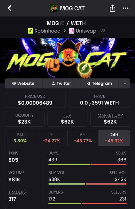 A mobile screenshot shows the MOG CAT (MOG/WETH) token page on DEXTools, with a price of $0.00006489, liquidity of $23K, market cap of $62K, and a 24H decline of -49.32%. The image displays key metrics like 805 transactions, 317 traders, and $81K volume, alongside the meme-style "MOG CAT" banner featuring a cat in a hoodie, supporting the post's thesis about MOG's strong lore and RobinhoodCrypto connection.