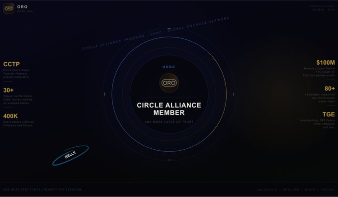 Promotional graphic for ORO Finance highlighting its status as a Circle Alliance Member with USDC, featuring metrics like CCTP, $100M Network/Laser Digital, 30+ chains, 400K users, and 80+ languages.