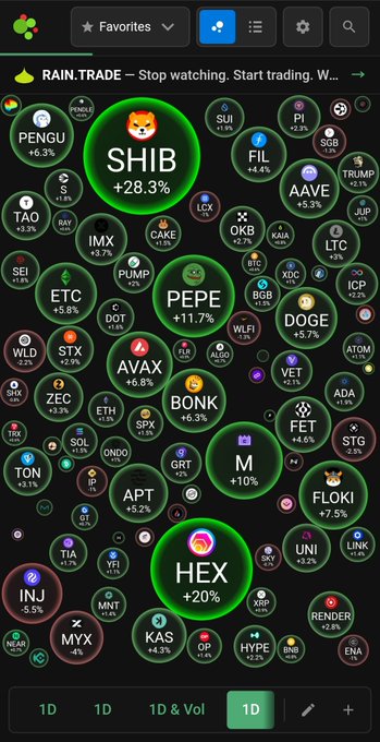 A cryptocurrency tracking interface displays various tokens in bubbles with their performance percentages, highlighting SHIB at +28.3%, PEPE at +11.7%, HEX at +20%, and DOGE at +5.7%, among others.