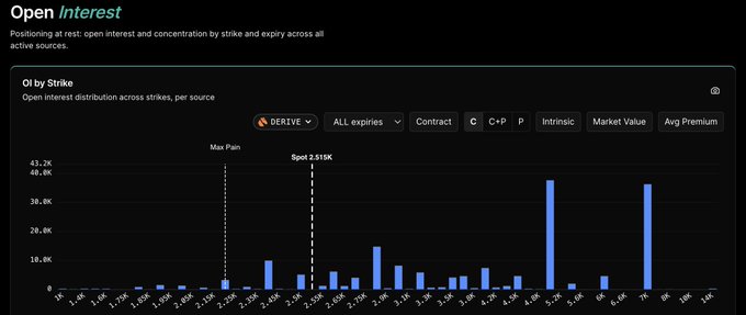 A bar chart titled "Open Interest" showing ETH options positioning on Derive across all expiries, with the largest concentration of open interest (~$45K) at the 5.5K strike and another major spike (~$40K) at the 7K strike, with a max pain level near 2.5K and a spot price of 3.515K. The chart visually supports the post's claim of bullish activity by highlighting heavy call open interest at higher strikes (5.5K and 7K) consistent with the large call spread positioning described.