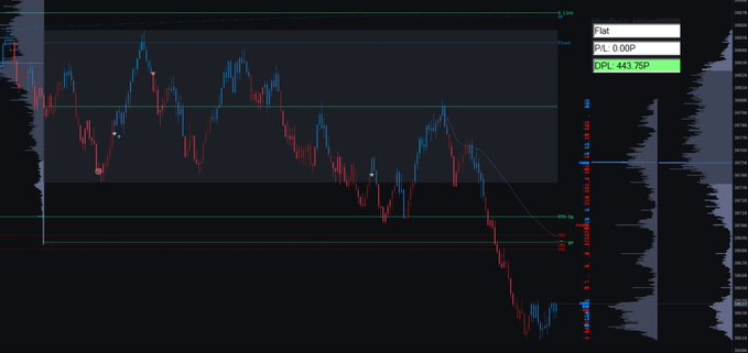 A dark-themed trading chart showing price data with a session labeled 'Flat', P/L of 0.00P, and a DPL of 443.75P displayed in a panel.