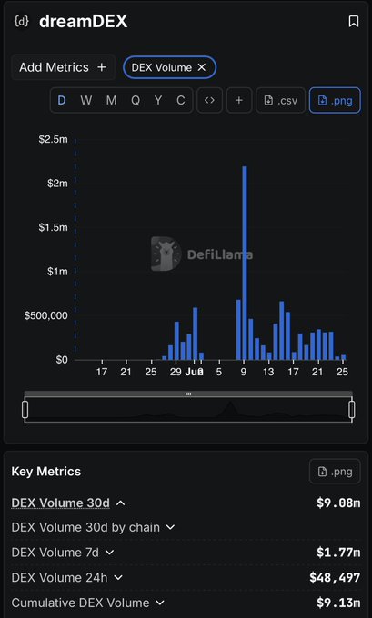 The image shows a DeFillama chart for dreamDEX displaying DEX Volume, with a notable spike exceeding $2M around June 9th and Key Metrics revealing $9.08m in 30-day DEX Volume and $9.13m in Cumulative DEX Volume. This visually confirms the post's claim that dreamDEX, despite still being in beta, has surpassed $9M in trading volume on DeFillama.