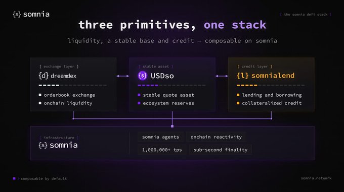 A slide titled "three primitives, one stack" for the Somnia DeFi stack, showing how $dreamDEX, USDso (stable asset), and $somniaLend (credit layer) connect on Somnia's infrastructure (1,000,000+ TPS, sub-second finality) to deliver composable liquidity, a stable base, and collateralized credit. The diagram visually maps to the post by illustrating the three interconnected primitives—DreamDEX for exchange liquidity, USDso as the stable asset with ecosystem reserves, and SomniaLend for credit—built atop Somnia's high-throughput, low-latency chain.