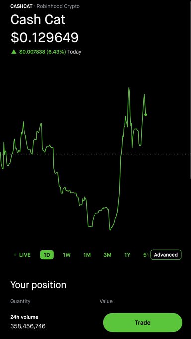 A Robinhood Crypto chart for Cash Cat (CASHCAT) shows the token trading at $0.129649, up 6.43% ($0.007838) on the day, with a listed 24-hour volume of 358,456,746—matching the post's reaction of "$358m 24 hour vol? holy shit" to the surprisingly high trading volume.