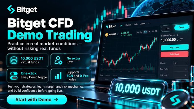 A promotional graphic for “Bitget CFD Demo Trading” shows a live/demo trading dashboard, a rising XAU/USD chart, and prominent text about practicing in real market conditions without risking real funds. It highlights 10,000 USDT in virtual funds, no extra KYC, one-click live/demo toggle, and support for ECM and O-Fee modes, with a “Start with Demo” button.