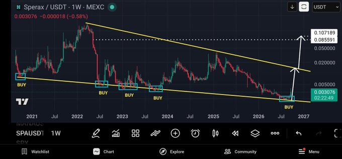 A cryptocurrency trading chart for 'Sperax / USDT' on a 1-week timeframe (MEXC exchange) shows a descending triangle pattern with multiple 'BUY' signals marked at support levels between 2021 and 2026.