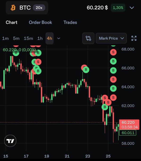 A candlestick chart of BTC perpetual futures on a trading platform shows the price at $60,220, down 1.30%, with the 4h timeframe selected and various buy/sell markers plotted across the chart.