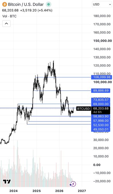 The image shows a Bitcoin/USD chart (BTCUSD) on TradingView with a current price of $68,203.68, up 5.44% (+$3,519.20), displaying key support levels including $52,530.01 and $49,050.01 that align with the bullish "bottom is in" sentiment as price appears to be bouncing off these levels.

**Sentiment:** Bullish 📈