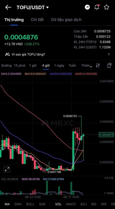 A MEXC cryptocurrency trading chart for TOFU/USDT at 0.0004876, showing a significant price increase of +236.27% with candlestick and moving average data.