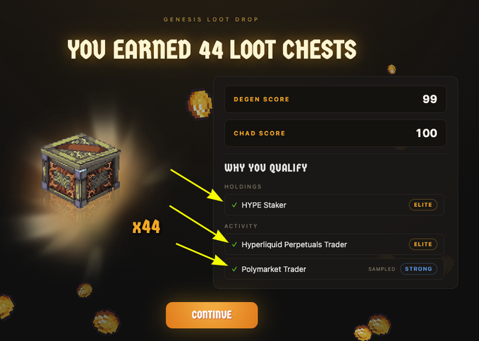 A "Genesis Loot Drop" screen displays "YOU EARNED 44 LOOT CHESTS" alongside a Degen Score of 99, a Chad Score of 100, and eligibility criteria highlighting "HYPE Staker" (Elite), "Hyperliquid Perpetuals Trader" (Elite), and "Polymarket Trader" (Sampled/Strong). The image illustrates the surprise airdrop mentioned in the post, showing that active on-chain users across Hyperliquid and Polymarket can claim loot chests from @playcambria.