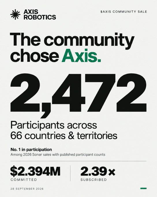 An Axis Robotics announcement graphic titled 'The community chose Axis' highlights 2,472 participants across 66 countries and territories, noting they are No. 1 in participation among 2026 Sonar sales, with $2.394M committed and 2.39x subscribed as of 28 September 2026.