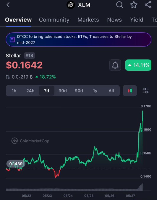 The image displays a trading app's screen with various stock market data, including a chart that shows a rising stock price for Stellar over time. This information is related to a conversation about cryptocurrencies as evidenced by the post ":#XLM Is Moving :".