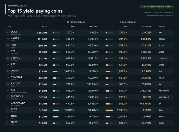 A data table titled 'Top 15 yield-paying coins' on STONKFUN/SOLANA lists various cryptocurrencies like ZCAT, KNOTS, and PURR with their market caps and APY figures as of September 2026.