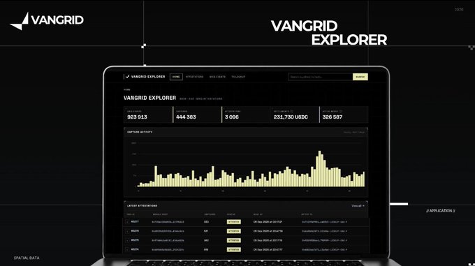 A dark-themed dashboard interface for 'VANGRID EXPLORER' displays blockchain statistics including 923,913 blocks, 464,303 accounts, 3,066 contracts, and a deposit volume of 231,790 USDC, with a histogram chart and latest attestations listed below.