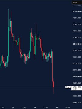 A candlestick chart of gold (GOLD) shows a sharp decline to $3,961.60, visually reinforcing the post's claim about a massive single-session loss in gold and silver markets, contrasting it with Bitcoin's typical volatility.