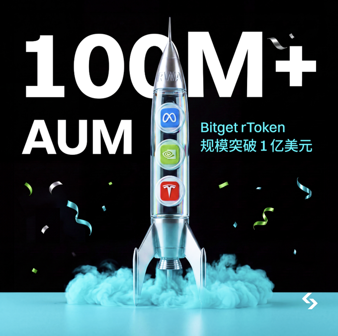 A rocket graphic launching upward with smoke and confetti prominently displays "100M+ AUM" and "Bitget rToken 规模突破 1 亿美元" (Bitget rToken scale exceeds $100 million), featuring Meta, Nvidia, and Tesla logos—visually reinforcing the post's excitement about rToken's asset management milestone surpassing $100M and continuing to climb.