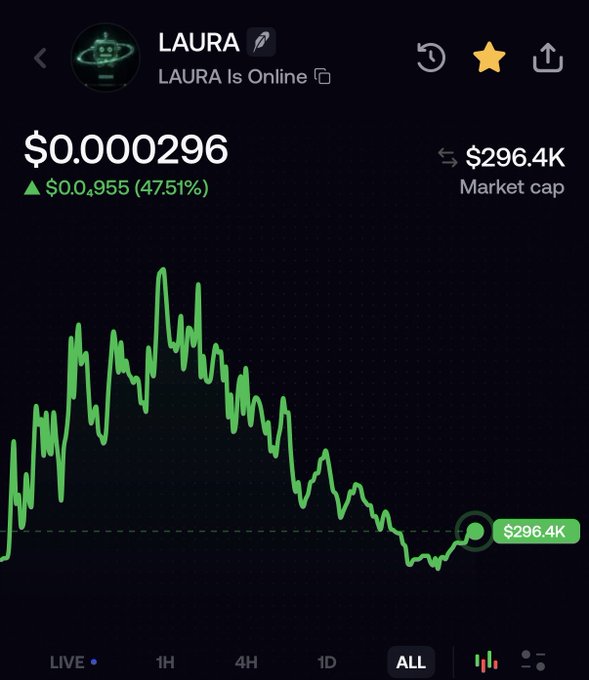 The image shows a cryptocurrency price chart for the $LAURA token, displaying a current price of $0.000296 with a 47.51% gain and a market cap of $296.4K. The "ALL" timeframe chart reveals a significant peak followed by a prolonged downtrend that appears to have found support, visually supporting the post's claim that $LAURA "found his bottom" and is "waking up."