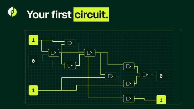 A dark green diagram titled 'Your first circuit' showing a logic gate schematic with inputs of 1 and 0, multiple AND/OR-style gates, and outputs of 0 and 1.