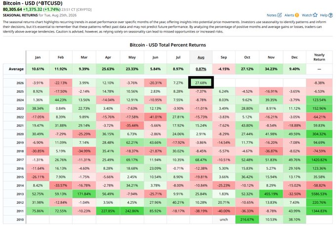The image shows a Bitcoin–USD monthly returns table (“BTCUSD”) through Aug. 25, 2026, with August 2026 up 27.68%—highlighted in green—close to the 2012 record gain of 27.95%, supporting the claim that Bitcoin is tracking toward its second-strongest August performance on record.
