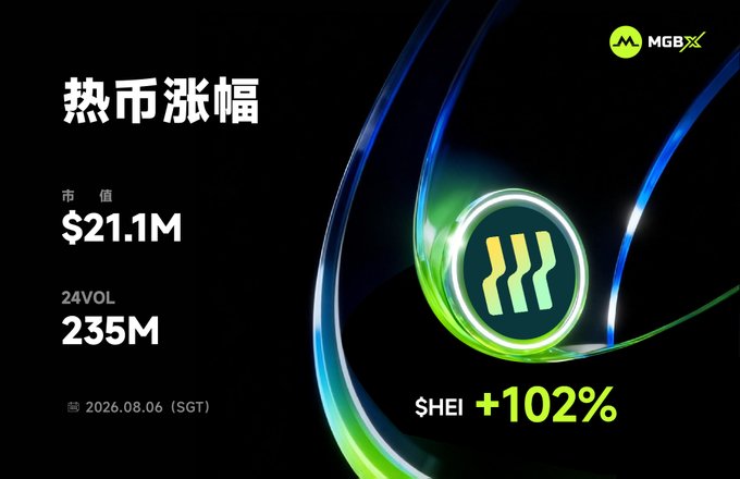 A cryptocurrency infographic displaying "热市涨幅" (Hot Market Increase) with a market cap of $21.1M, 24-hour trading volume of 235M, and a price surge of +102% for the token $HEI, dated 2026.08.06, featuring the MGBX logo.
