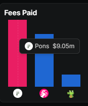 A dark-themed bar chart titled 'Fees Paid' showing three bars, with a tooltip highlighting 'Pons $9.05m' as the highest value alongside smaller values for two other entities marked with icons.