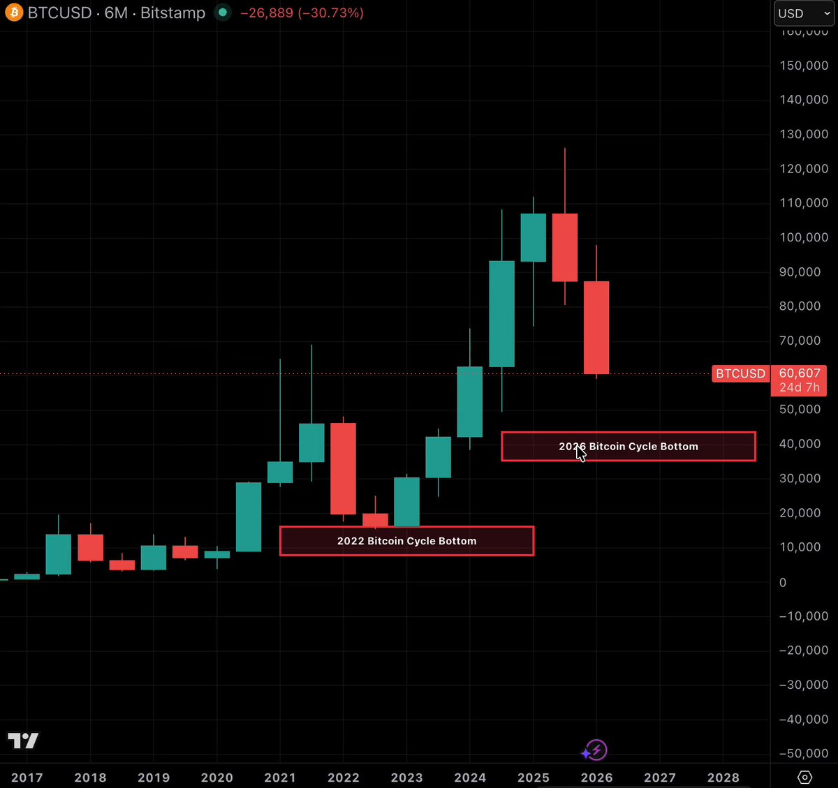 The image shows a graph of a chart with two series, one red and one green, each representing a different cryptocurrency. The first series tracks Bitcoin prices over time, while the second series represents Ethereum prices. Both series have a downward trend, indicating that their respective cryptocurrencies are currently falling in value. The data on the chart displays a significant drop in Bitcoin's value compared to Ethereum during this period. Additionally, there is a notable pattern observed where the blue and green bars follow each other, suggesting a possible connection between Bitcoin and Ethereum prices or an underlying cause for their fluctuations.
