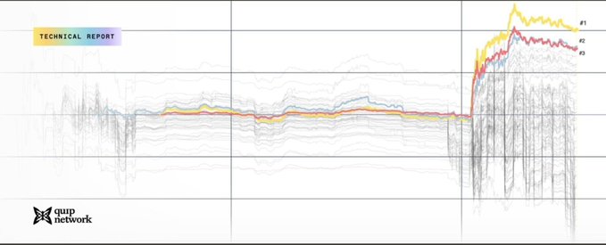 A technical report chart from Qunt Network labeled "TECHNICAL REPORT" showing a density distribution plot with three highlighted curves (#1, #2, #3) featuring a sharp spike on the right side of the timeline.