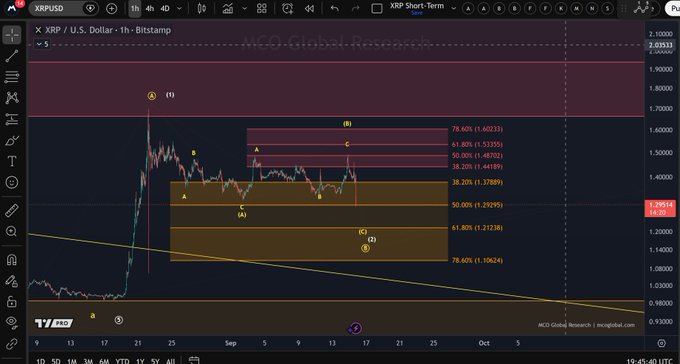 A TradingView 1-hour XRP/USD chart from Bitstamp showing a completed yellow B-wave with Fibonacci levels marked at 78.60% ($1.60233), 61.80% ($1.52355), 50.00% ($1.46762), and 38.20% ($1.37889) at the $1.46977 resistance area, confirming the post's analysis that XRP has peaked and is now entering its expected C-wave decline toward the 61.80% retracement support at $1.21238.