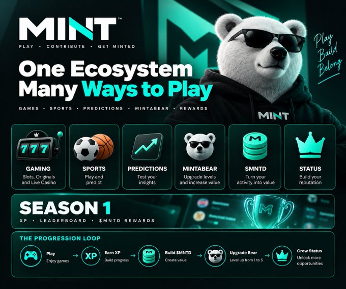 A promotional infographic for the 'MINT' platform ('Play, Contribute, Get Minted') featuring a white bear mascot wearing sunglasses and a 'MINT' hoodie, with sections describing 'One Ecosystem Many Ways to Play,' categories like Gaming, Sports, Predictions, Mintabear, $MNTD, and Status, and a 'Season 1' progression loop.
