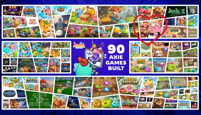 Collage showcasing '90+ AXIE GAMES BUILT' with various Axie Infinity game screenshots, featuring a red heart highlighting one game in the upper right corner.