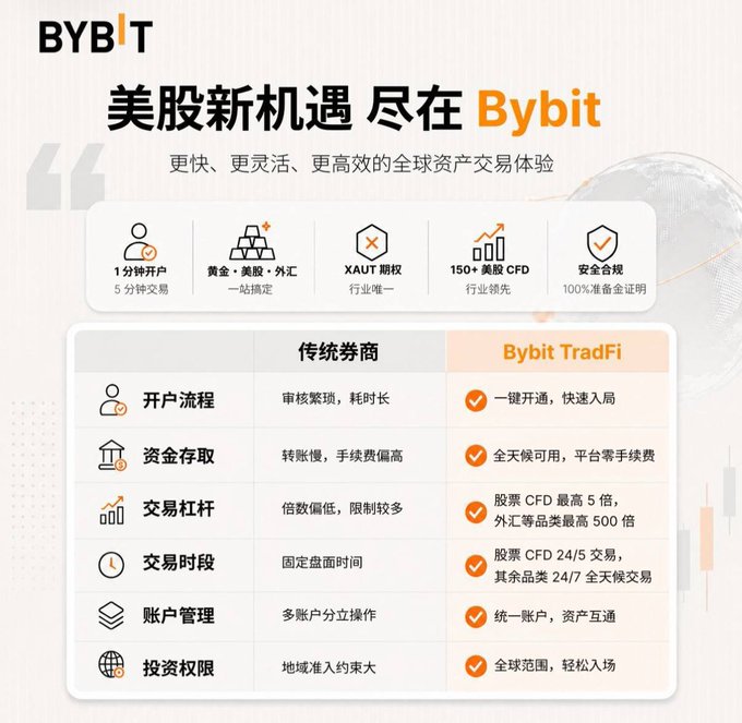 A Bybit promotional graphic for "美股新机遇 尽在Bybit" (New US Stock Opportunities at Bybit) highlights Bybit TradFi's advantages over traditional brokers with a comparison table showing benefits like 1-minute account opening, 150+ stock CFDs, up to 500x leverage on forex, and 24/5 trading. The accompanying post reinforces this by contrasting the lengthy traditional brokerage process (verification, deposits, fixed hours) with Bybit's streamlined TradFi Perps offering for crypto traders.