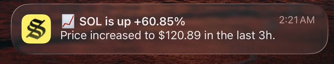 A smartphone notification shows that SOL is up +60.85%, with the price increasing to $120.89 over the past 3 hours, displayed at 2:21 AM—aligning with the poster's excitement about waking up to such a significant overnight price surge.