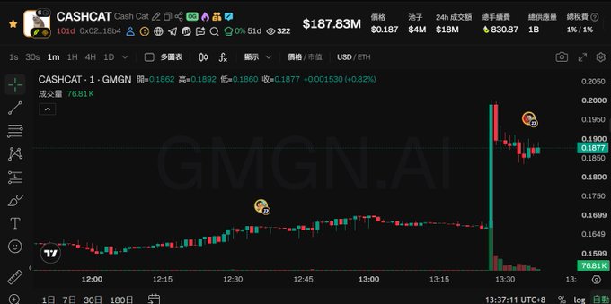 A cryptocurrency trading chart on the GMGN.Ai platform showing the CASHCAT (1) token on the CASHCAT/GMGN trading pair, with a price of $0.1877 and a market cap of $187.83M.
